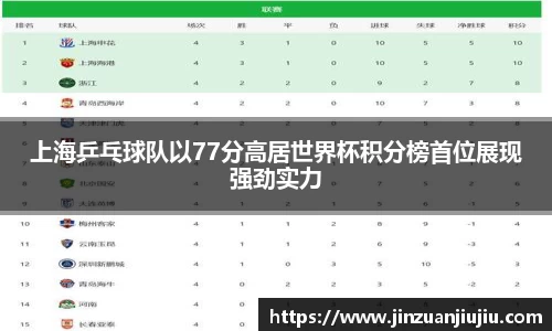 上海乒乓球队以77分高居世界杯积分榜首位展现强劲实力